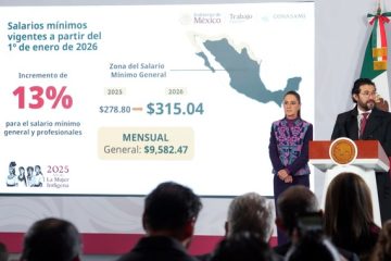Anuncia Claudia Sheinbaum incremento del 13% al salario mínimo general en 2026
