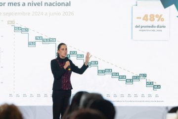 Homicidios dolores disminuyen 48 por ciento a nivel nacional a menos de dos años del gobierno encabezado por Claudia Sheinbaum