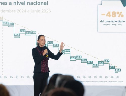 Homicidios dolores disminuyen 48 por ciento a nivel nacional a menos de dos años del gobierno encabezado por Claudia Sheinbaum