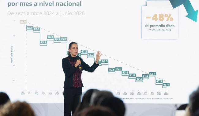 Homicidios dolores disminuyen 48 por ciento a nivel nacional a menos de dos años del gobierno encabezado por Claudia Sheinbaum