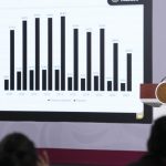 Hay crecimiento y distribución de la riqueza; México contribuyó con el 60% en reducción de la pobreza, según la CEPAL: Sheinbaum